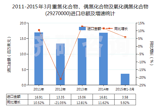 2011-2015年3月重氮化合物、偶氮化合物及氧化偶氮化合物(29270000)進(jìn)口總額及增速統(tǒng)計(jì)